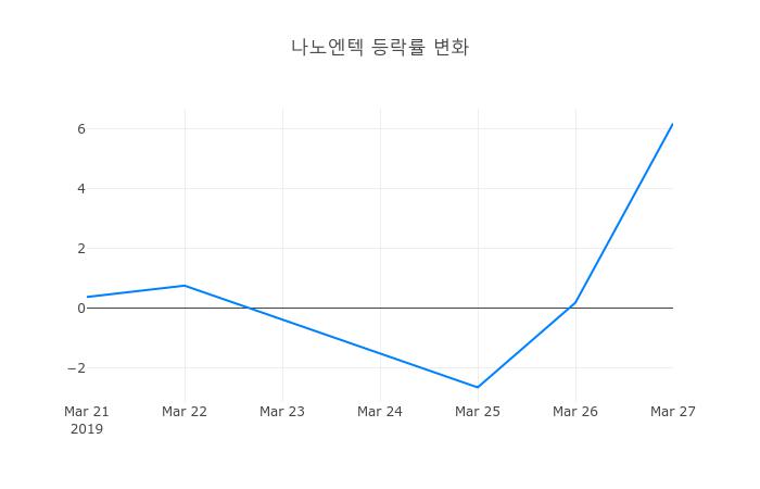 ▲나노엔텍거래량정보