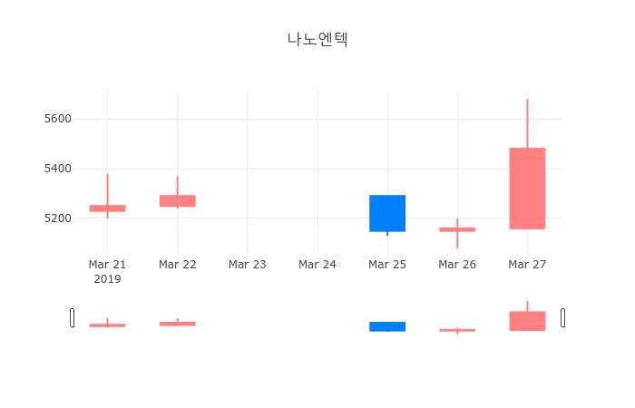 ▲일주일간 나노엔텍 등락률 변화