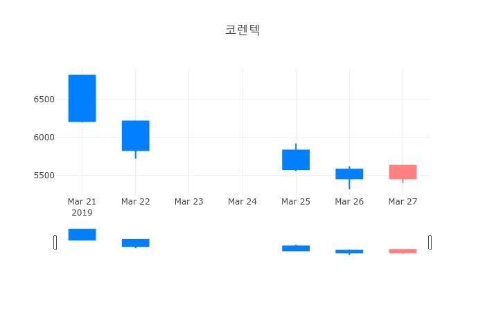 ▲일주일간 코렌텍 등락률 변화
