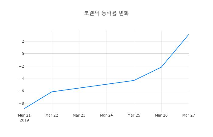 ▲코렌텍거래량정보