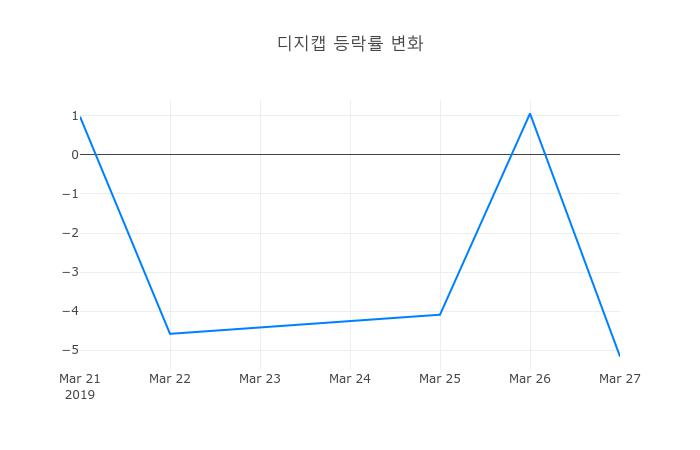 ▲디지캡거래량정보