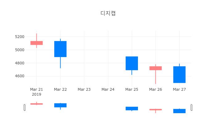 ▲일주일간 디지캡 등락률 변화