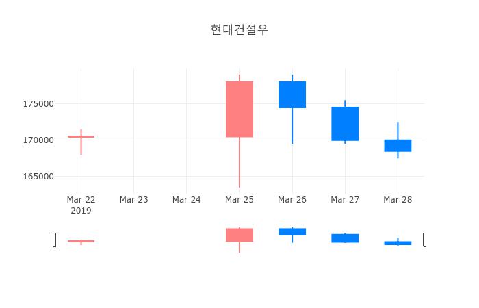 ▲일주일간 현대건설우 등락률 변화