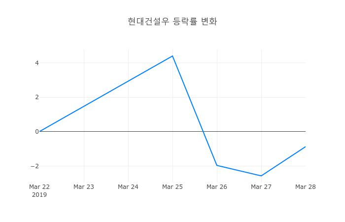 ▲현대건설우거래량정보