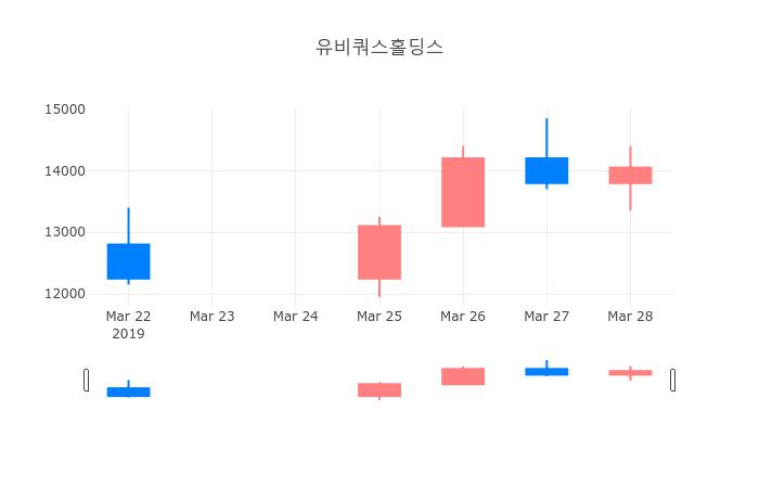 ▲일주일간 유비쿼스홀딩스 등락률 변화