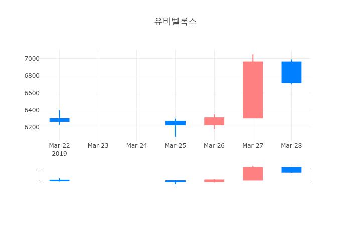▲일주일간 유비벨록스 등락률 변화