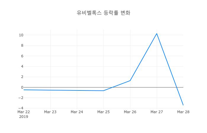 ▲유비벨록스거래량정보