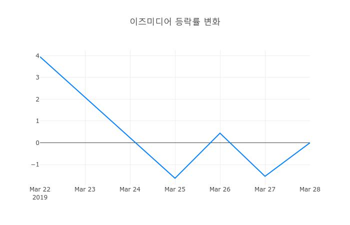 ▲이즈미디어거래량정보