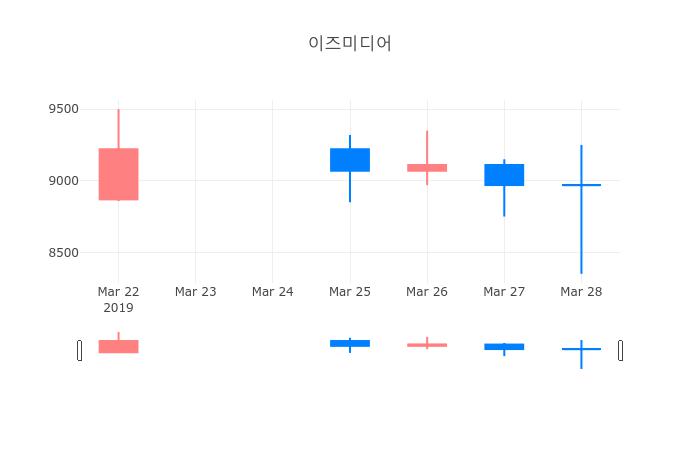 ▲일주일간 이즈미디어 등락률 변화