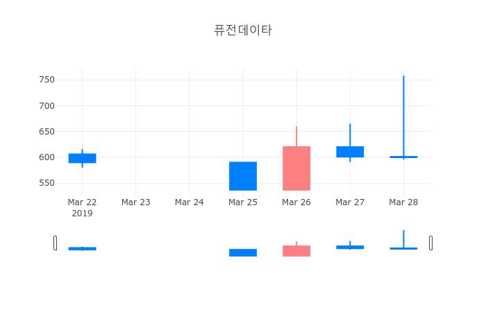 ▲일주일간 퓨전데이타 등락률 변화