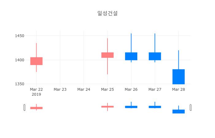 ▲일성건설거래량정보