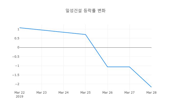 ▲일주일간 일성건설 등락률 변화