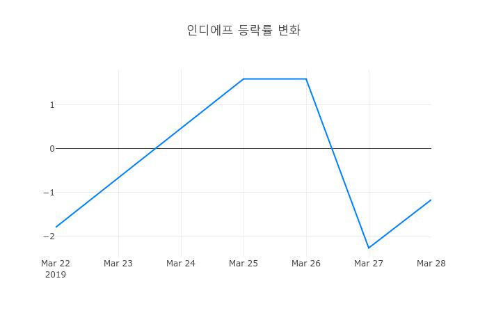 ▲일주일간 인디에프 등락률 변화