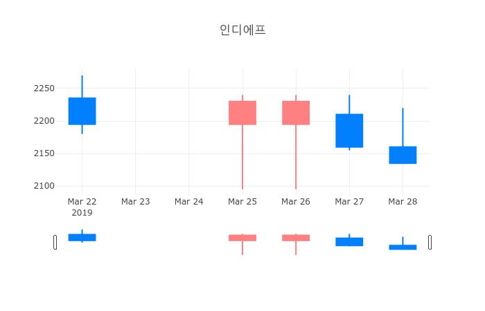 ▲인디에프거래량정보