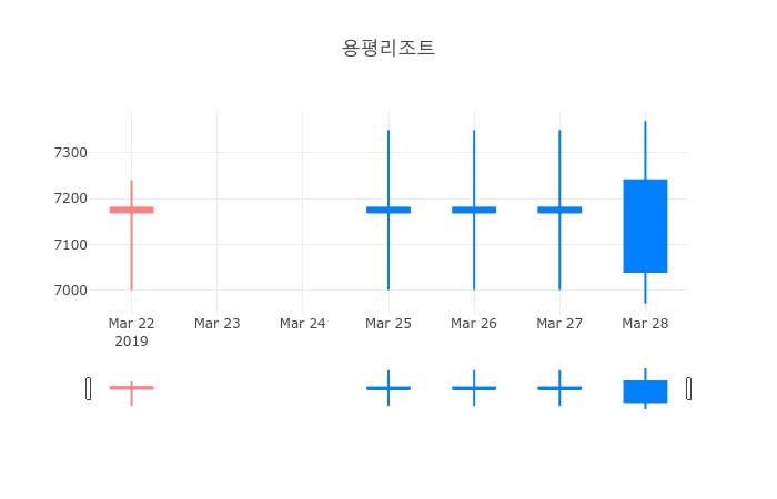 ▲용평리조트거래량정보