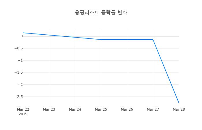 ▲일주일간 용평리조트 등락률 변화