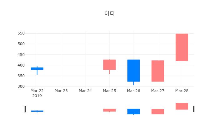 ▲이디거래량정보