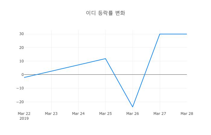 ▲일주일간 이디 등락률 변화