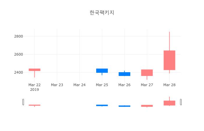 ▲한국팩키지거래량정보