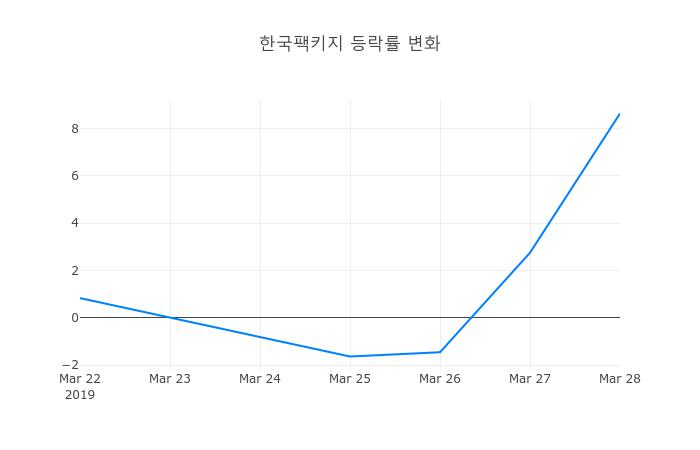 ▲일주일간 한국팩키지 등락률 변화