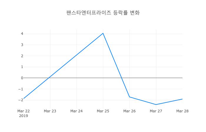▲일주일간 팬스타엔터프라이즈 등락률 변화