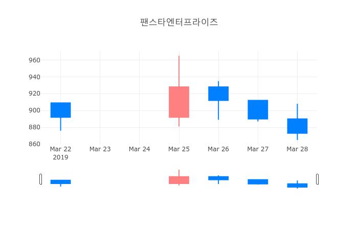 ▲팬스타엔터프라이즈거래량정보