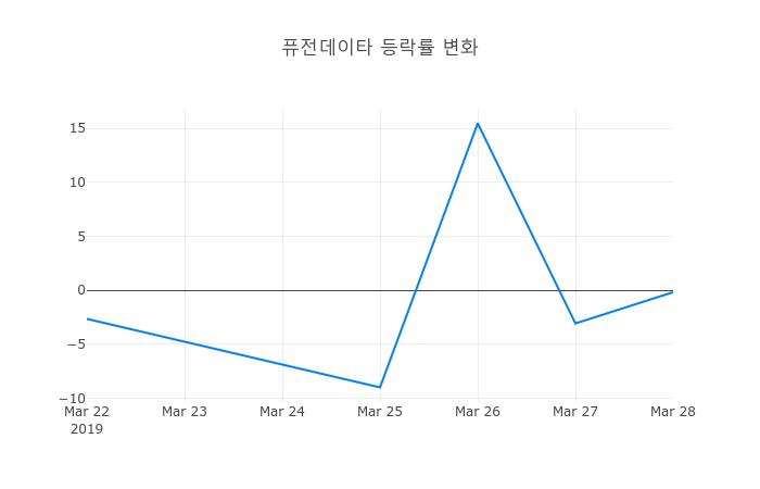 ▲일주일간 퓨전데이타 등락률 변화