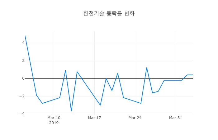 ▲일주일간 한전기술 등락률 변화
