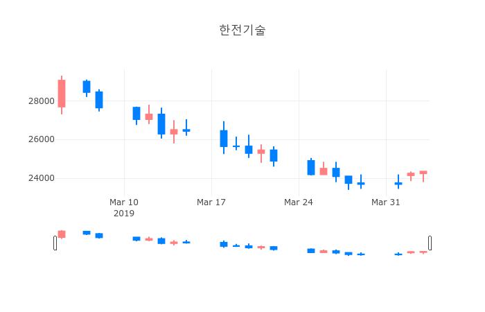 ▲한전기술거래량정보