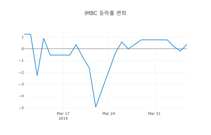 ▲일주일간 iMBC 등락률 변화