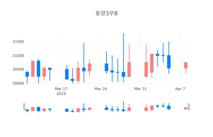 ▲일주일간 동양3우B 등락률 변화
