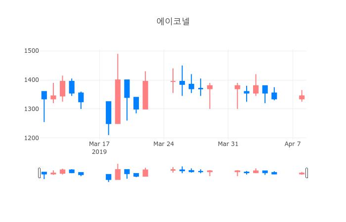 ▲일주일간 에이코넬 등락률 변화