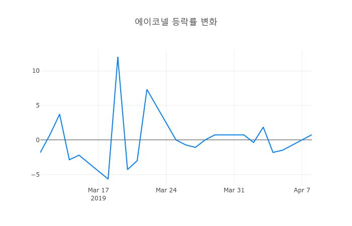 ▲에이코넬거래량정보