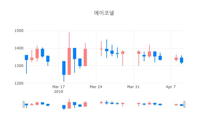 ▲일주일간 에이코넬 등락률 변화