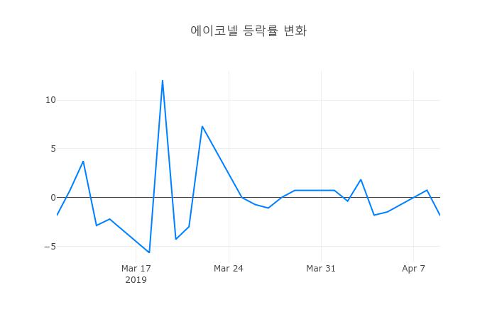 ▲에이코넬거래량정보