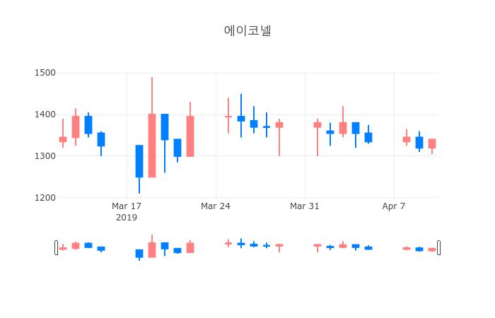 ▲일주일간 에이코넬 등락률 변화