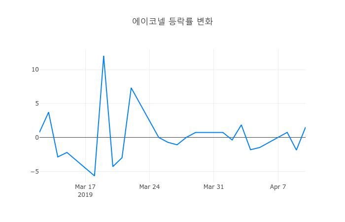 ▲에이코넬거래량정보