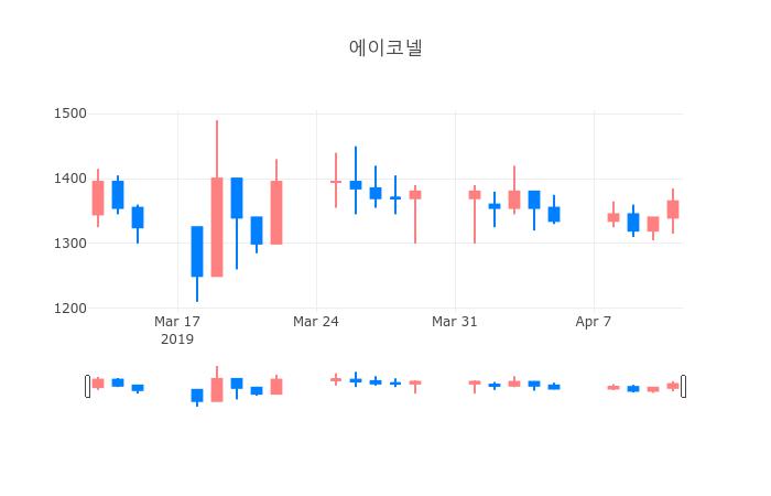 ▲일주일간 에이코넬 등락률 변화