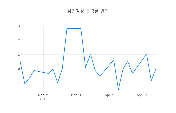 ▲삼현철강거래량정보
