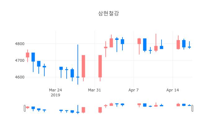 ▲일주일간 삼현철강 등락률 변화
