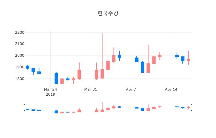 ▲일주일간 한국주강 등락률 변화
