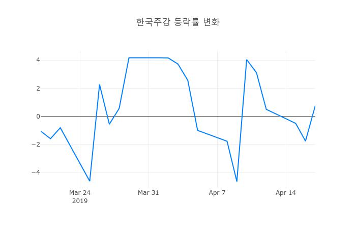 ▲한국주강거래량정보