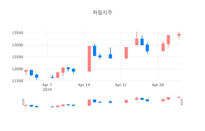 ▲일주일간 하림지주 등락률 변화