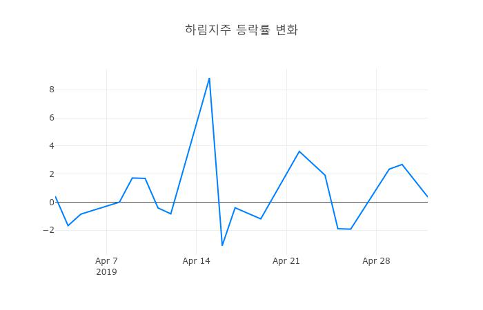 ▲하림지주거래량정보