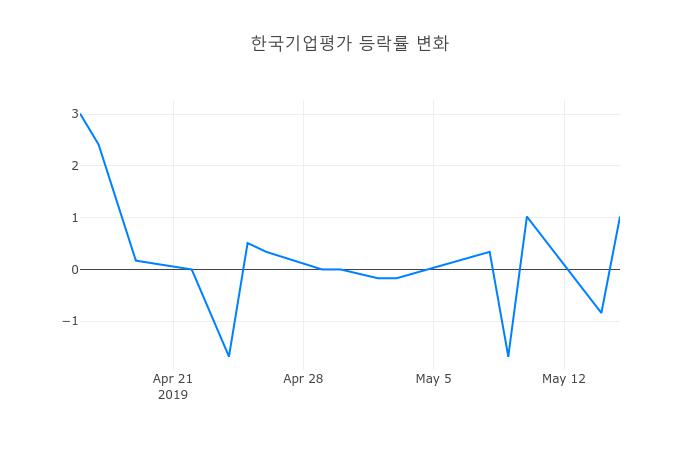 ▲한국기업평가거래량정보
