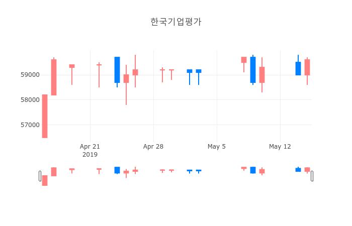 ▲일주일간 한국기업평가 등락률 변화