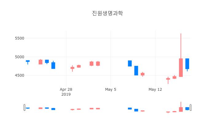 ▲일주일간 진원생명과학 등락률 변화