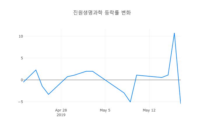 ▲진원생명과학거래량정보