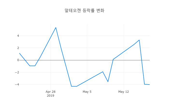 ▲알테오젠거래량정보