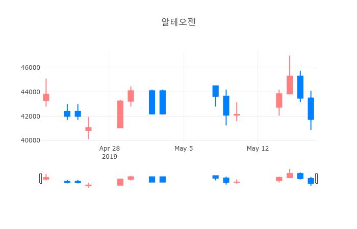 ▲일주일간 알테오젠 등락률 변화